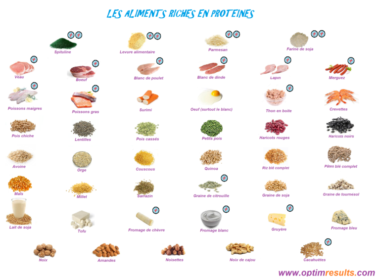 Quel produit laitier contient le plus de protéine ? Quel produit laitier contient le plus de protéine ?