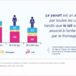 Quel quantité de produit laitier par jour ?