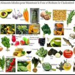 Quel sont les aliments interdit pour le cholestérol ?