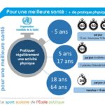 Quel temps d'activité physique recommandé ?