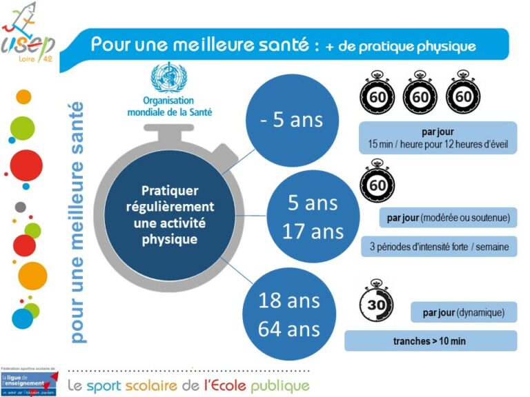 Quel temps d’activité physique recommandé ? Quel temps d'activité physique recommandé ?
