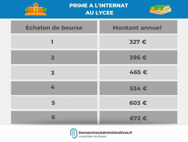 Quelle aide en 2022 ?