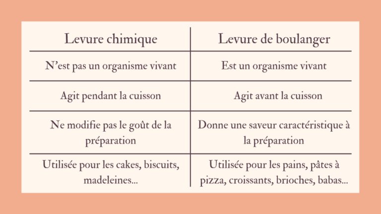 Quelle est la classification de la levure ? Quelle est la classification de la levure ?