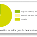 Quelle est la composition du beurre ?