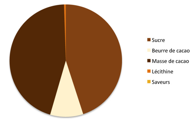 Quelle est la composition du chocolat noir ? Quelle est la composition du chocolat noir ?