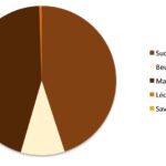 Quelle est la composition du chocolat noir ?