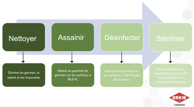 Quelle est la différence entre pasteurisées et stériliser ?