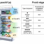 Quelle est la durée de conservation des aliments congelés ?
