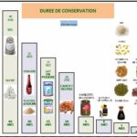 Quelle est la durée de conservation des aliments sous vide ?