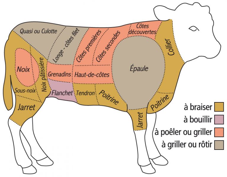 Quelle est la partie la plus tendre du veau ?