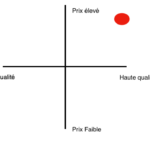 Quelle est le positionnement de la marque ?