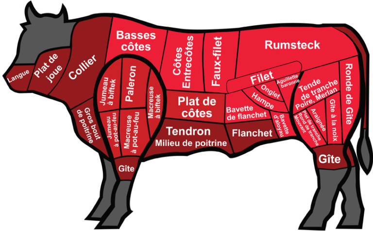 Quelle partie du boeuf pour raclette ?