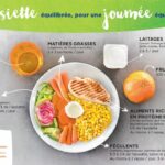 Quelle portion par repas ?