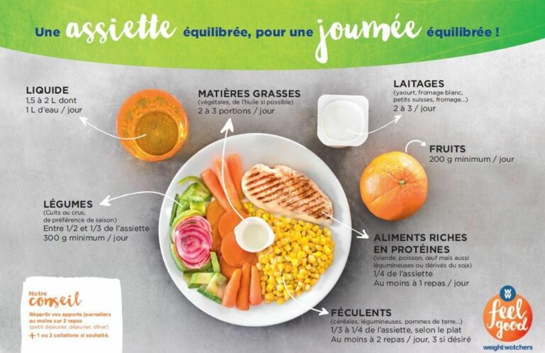 Quelle portion par repas ? Quelle portion par repas ?