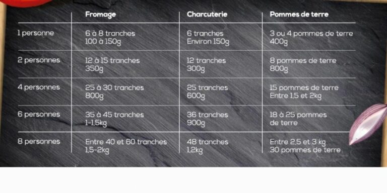 Quelle quantité de crevette par personnes ?