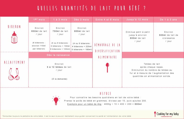 Quelle quantité de lait par jour pour un bébé de 11 mois ? Quelle quantité de lait par jour pour un bébé de 11 mois ?