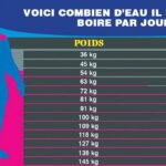Quelle quantité manger selon son poids ?