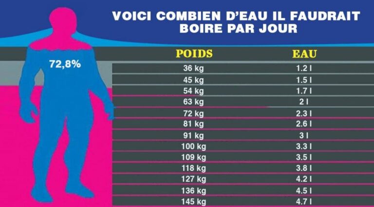 Quelle quantité manger selon son poids ?
