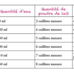 Quelle taille de biberon en fonction de l'âge ?
