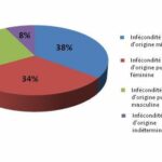 Quelles sont les deux méthodes principales de dessiccation ?