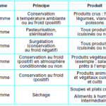 Quelles sont les différentes gammes de produits ?