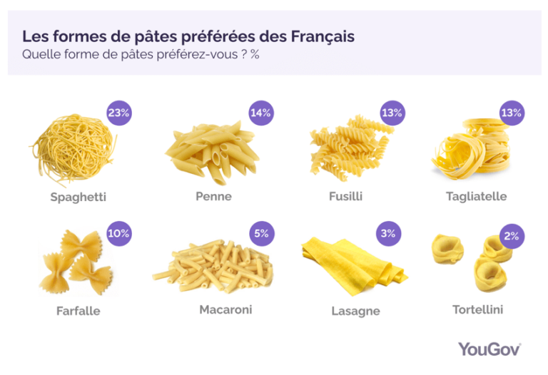 Quelles sont les pâtes les plus fines ? Quelles sont les pâtes les plus fines ?