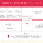 Quelles sont les quantités de nourriture pour un enfant de 12 mois ?