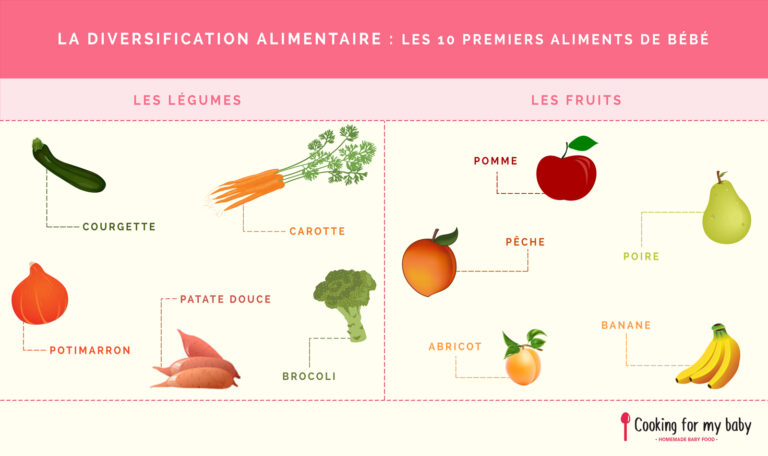 Quels fruits et légumes pour bébé 5 mois ?