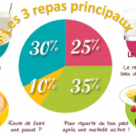 Quels sont les 4 repas de la journée ?