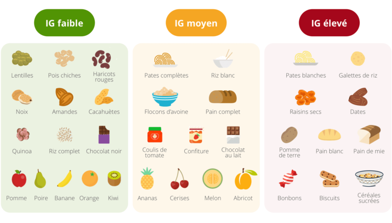 Quels sont les aliments à faible index glycémique ?