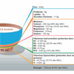 Quels sont les constituants du yaourt ?