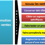 Quels sont les différents moyens de promouvoir les ventes ?