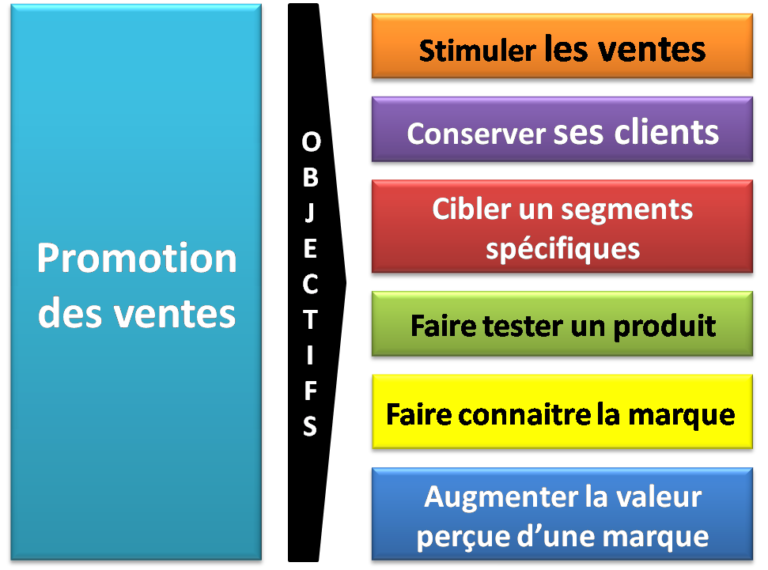 Quels sont les différents moyens de promouvoir les ventes ?