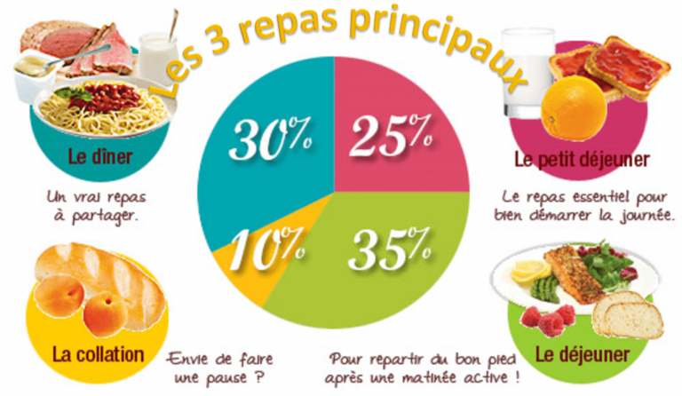 Quels sont les trois repas de la journée ? Quels sont les trois repas de la journée ?