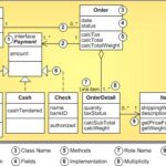 Quels sont les trois types de diagramme ?