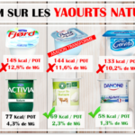 Quels sont les yaourts les plus maigres ?