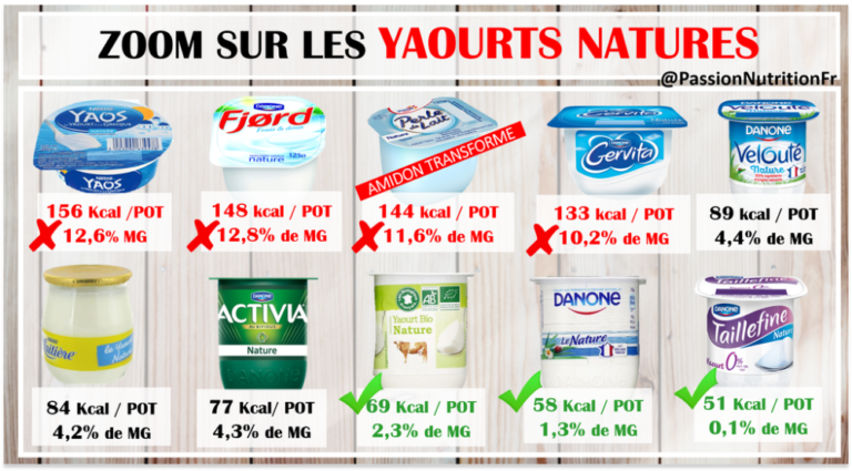 Quels sont les yaourts les plus maigres ?