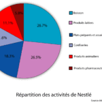 Qui sont les principaux concurrents de Danone ?