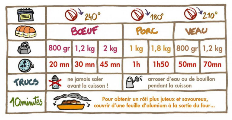 Combien de temps faut-il pour cuire un steak de veau ?
