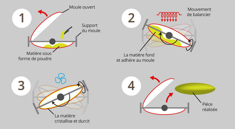 Quelles sont les 5 étapes du mijotage ?