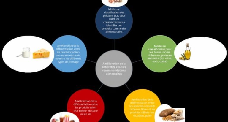 Nutri-Score au Luxembourg : un algorithme amélioré